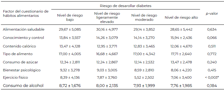 Tabla 6. Asociación de los factores del cuestionario de hábitos alimentarios y niveles de riesgo de desarrollar diabetes determinado por FINDRISC en estudiantes universitarios del área de la salud