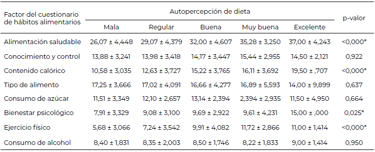 Tabla 7. Asociación entre la autopercepción de la dieta con la puntuación del cuestionario de hábitos alimentarios en estudiantes universitarios del área de la salud.