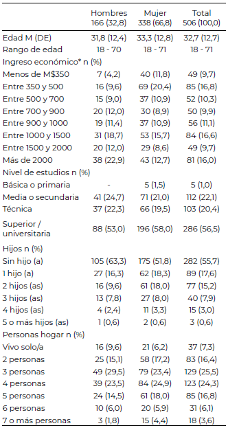 Tabla 1. Características sociodemográficas de la muestra
