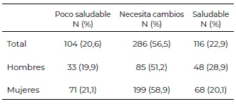 Tabla 2. Calidad global de la alimentación categorizada por sexo