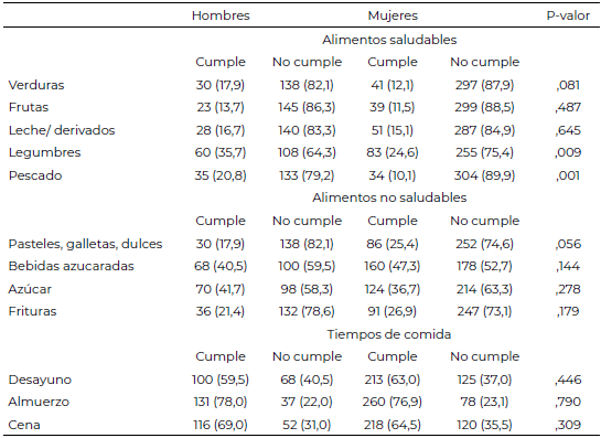 Tabla 3. Proporción de cumplimiento de recomendación por grupos de alimento y sexo