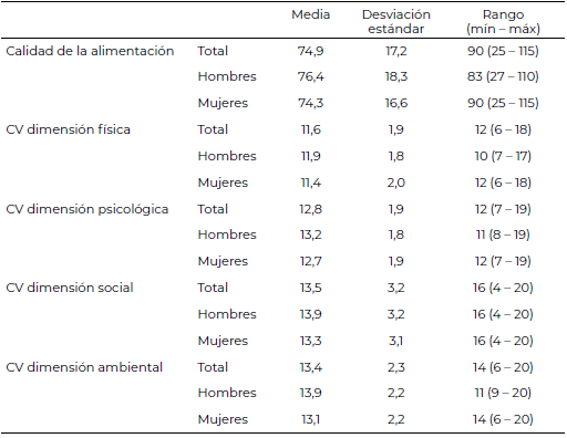 Tabla 4. Estadísticos descriptivos calidad de la alimentación y calidad de vida