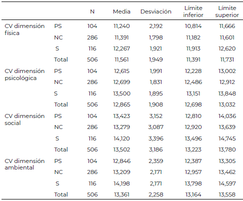 Tabla 5. Diferencias de medias de las dimensiones de calidad de vida de acuerdo a las categorías de calidad de la alimentación.