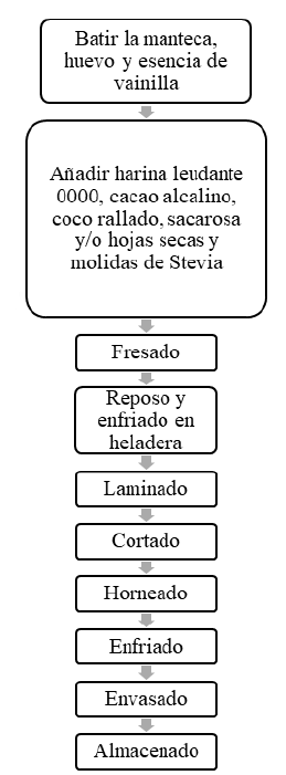 Figura 1. Secuencia de operaciones utilizada para la elaboración de las galletas