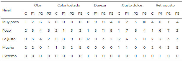 Tabla 3. Frecuencias absolutas de los atributos para cada uno de los niveles