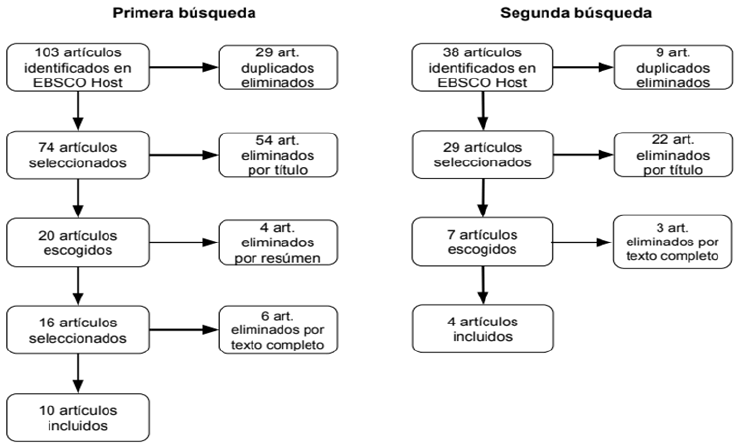 Figura 1. Proceso de búsqueda bibliográfica.