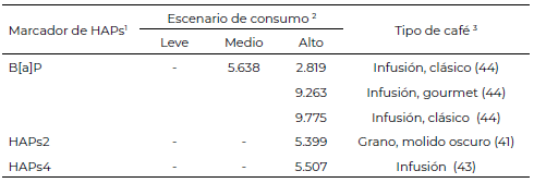 Tabla 2. Resultados de MOEs por debajo del parámetro de 10.000 según marcadores subrogantes y escenarios de consumo de café.
