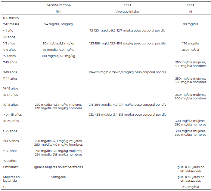 Tabla 1. Referencias Dietéticas de Referencia (DRI-Dietary Reference Intake), FAO/WHO y ESFA