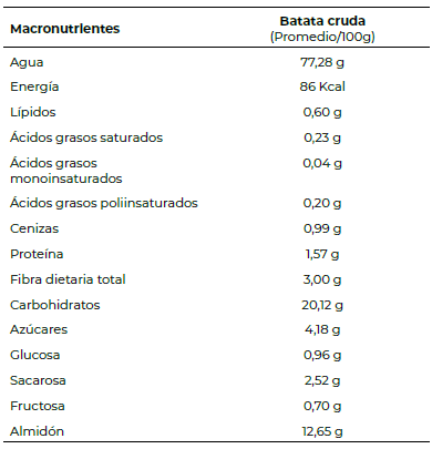 Tabla 1. Contenido de macronutrientes de batata cruda.