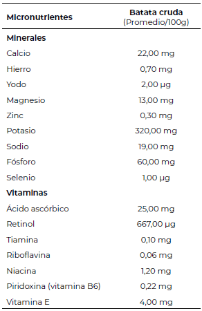 Tabla 2. Contenido de micronutrientes de batata cruda