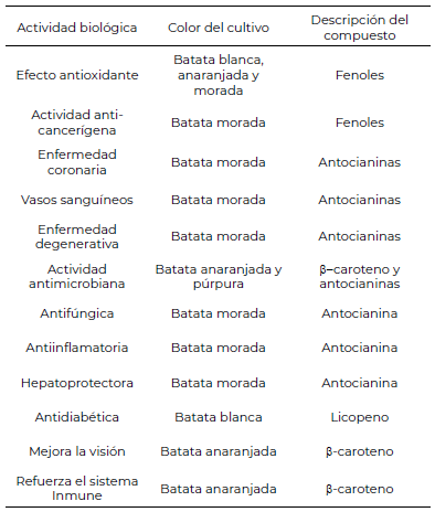 Tabla 3. Actividad biológica de varios tipos de batata.