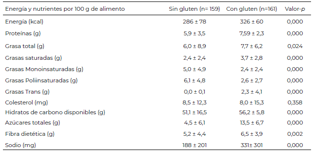 Tabla 1. Aporte promedio de energía y macronutrientes de todos los alimentos con y sin gluten analizados.