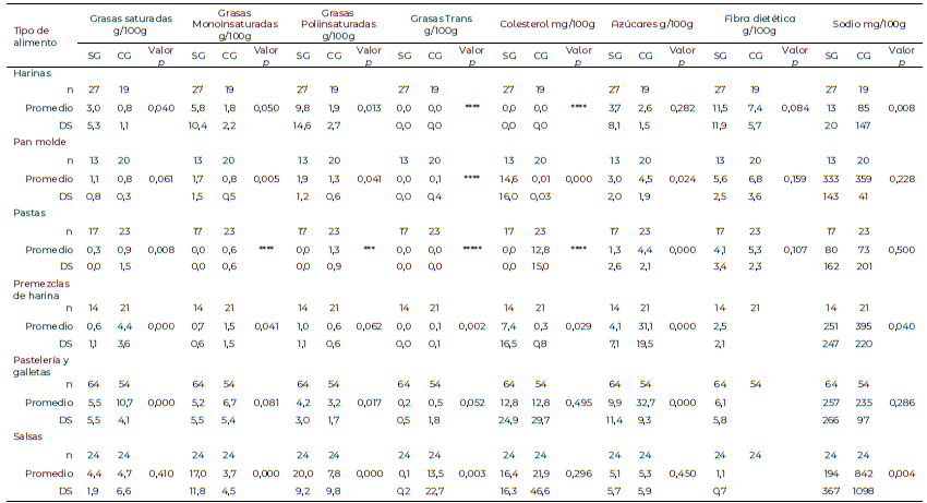 Tabla 3. Aporte de diferentes tipos de grasa, colesterol, fibra dietética y sodio en 100g de productos con y sin gluten.
