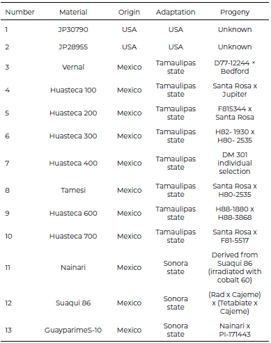 Table 1. List of soybean germplasm analysed.