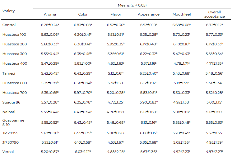 Table 3. Comparison of the means of six sensory traits in soybean beverage from Mexican commercial soybean germplasm.