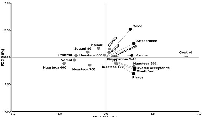 Figure 1. Biplot graphic depicting six sensory traits of acceptance in soybean beverage from Mexican commercial soybean germplasm.