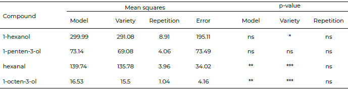 Table 4. Analysis of variance of volatile compounds identified in soybean beverage from Mexican commercial soybean germplasm.