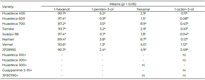 Table 5. Comparison of the means of four volatile compounds identified in soybean beverage from Mexican commercial soybean germplasm.
