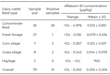 Table 2. Carry-over of aflatoxin B1 to aflatoxin M1 in dairy farms. Samples were collected from 32 dairy farms in Chiriquí, Panamá