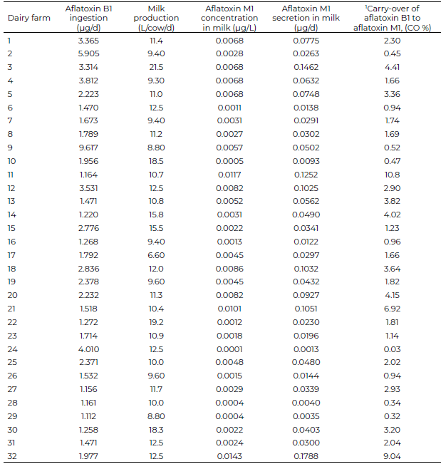 Table 2. Carry-over of aflatoxin B<sub>1</sub> to aflatoxin M<sub>1</sub> in dairy farms. Samples were collected from 32 dairy farms in Chiriquí, Panamá