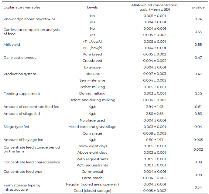 Table 3. Definition of explanatory variables of aflatoxin B1 ingestion with potential association (p < 0.15) with aflatoxin M1 concentration in raw milk samples collected from 32 dairy farms in Chiriquí, Panamá