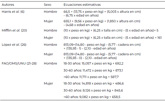 Tabla 1. Ecuaciones estimativas para cálculo de gasto energético basal integradas en el estudio.
