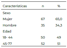 Tabla 2. Características de los participantes del estudio