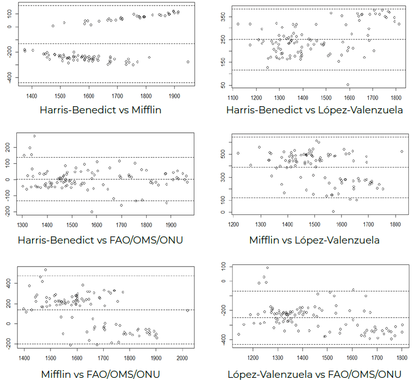 Gráfico 1. Comparaciones de Bland-Altman para el GEB/día estimadas por diferentes ecuaciones predictivas (n=102)
