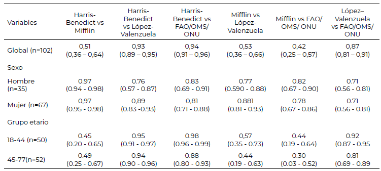 Tabla 3. Valores de ICC e intervalos de confianza entre ecuaciones predictivas, desagregadas por sexo y grupo etario.