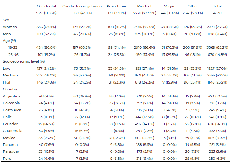 Table 1. Baseline characteristics by dietary patterns.