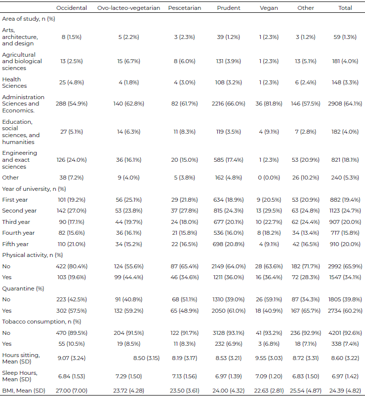 Table 2. Baseline characteristics by dietary patterns.