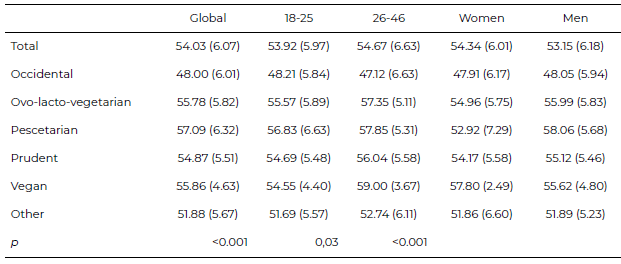 Table S1. Analysis of quality-of-life score comparison between dietary patterns.