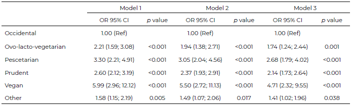 Table 3. Association of diet patterns and quality of life