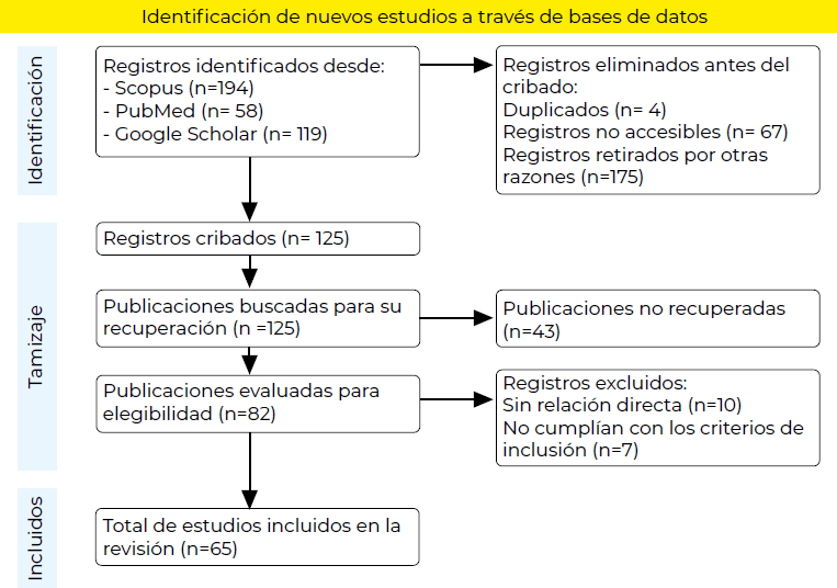 Figura 1. Diagrama de flujo PRISMA ScR