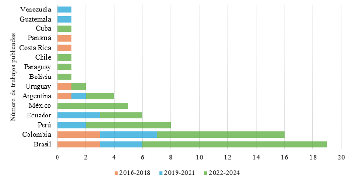 Figura 2. Análisis temporal de la producción científica en Latinoamérica