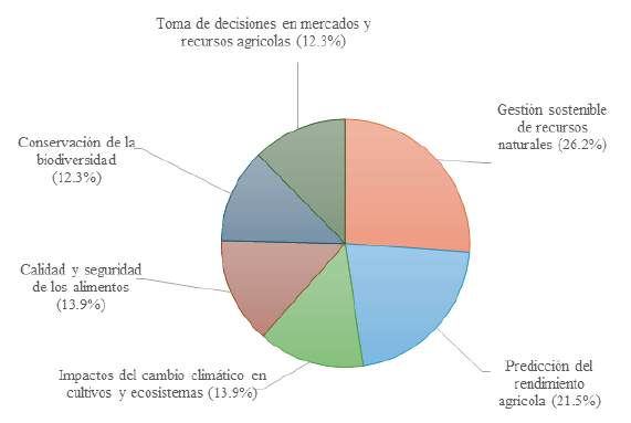 Figura 3. Distribución de las categorías de los objetivos en los estudios revisados