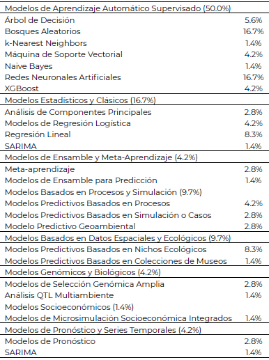 Tabla 1. Clasificación de los modelos de predicción utilizados en los estudios revisados