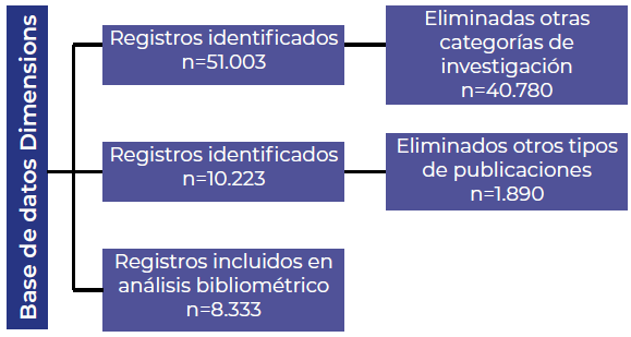 Figura 1. Diagrama de flujo de los artículos científicos incluidos en el análisis.