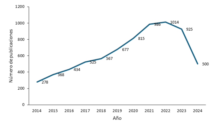Figura 2. Número de publicaciones de los artículos científicos en los últimos 10 años.