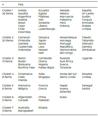 Tabla 1. Clústeres de países de mapa de conexiones de coautorías de artículos publicados de 1942 a 2024.