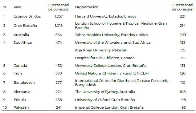 Tabla 3. Top 10 países y organizaciones con conexiones más fuertes de coautorías de artículos publicados de 1942 a 2024.
