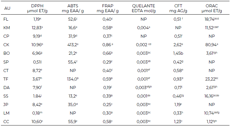 Tabla 2. Actividad antioxidante promedio de los extractos hidroalcohólicos de los AU seleccionados