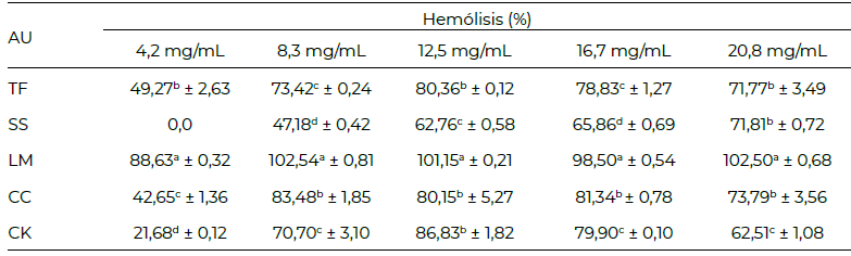 Tabla 3. Actividad hemolítica de extractos hidroalcohólicos de AU a diferentes concentraciones.