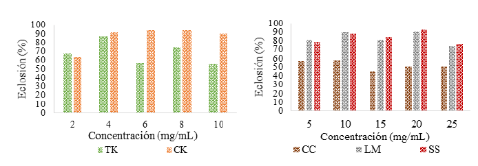 Figura 2. Porcentaje de eclosión de D. melanogaster tratadas con extractos hidroalcohólicos AU a diferentes concentraciones.