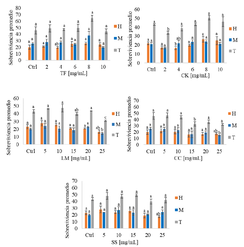 Figura 3. Sobrevivencia promedio de D. melanogaster tratadas con extractos hidroalcohólicos de AU a diferentes concentraciones. Las letras hacen referencia a las comparaciones por pares entre grupos con una diferencia significativa según la prueba HSD de Tukey (p<0,05). H: hembras, M: machos, T: Totales