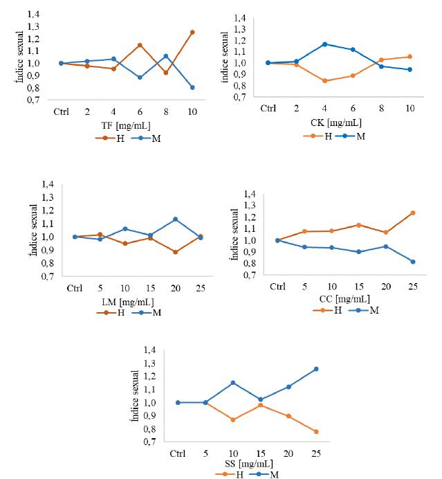 Figura 4. Índice sexual de D. melanogaster tratadas con AU a diferentes concentraciones. H: hembras, M: machos