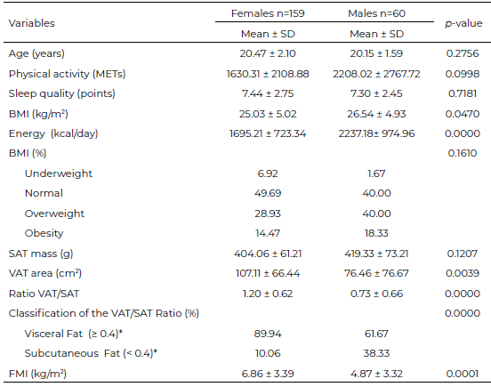 Tabla 1. Characteristics of the population (n= 219)