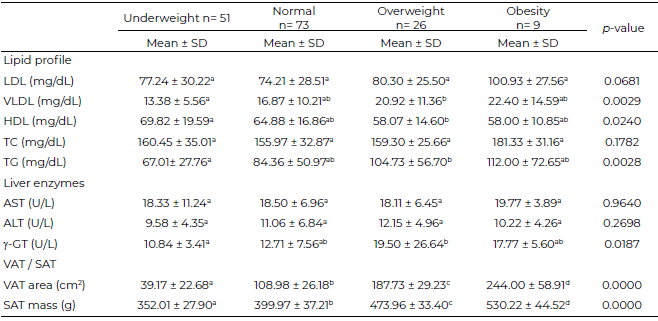 Tabla 2. Body Fat Distribution According to FMI by Lipid Profile, Liver Enzymes, Visceral and Subcutaneous Adipose Tissue in Female (n=159)