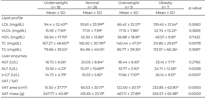 Tabla 3. Body Fat Distribution According to FMI by Lipid Profile, Liver Enzymes, Visceral and Subcutaneous Adipose Tissue in Male (n=60)
