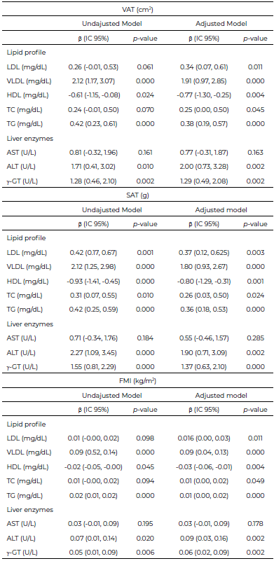 Tabla 4. Association Models between VAT, SAT, and FMI with Lipid Profile and Liver Enzymes respectively (n=219)